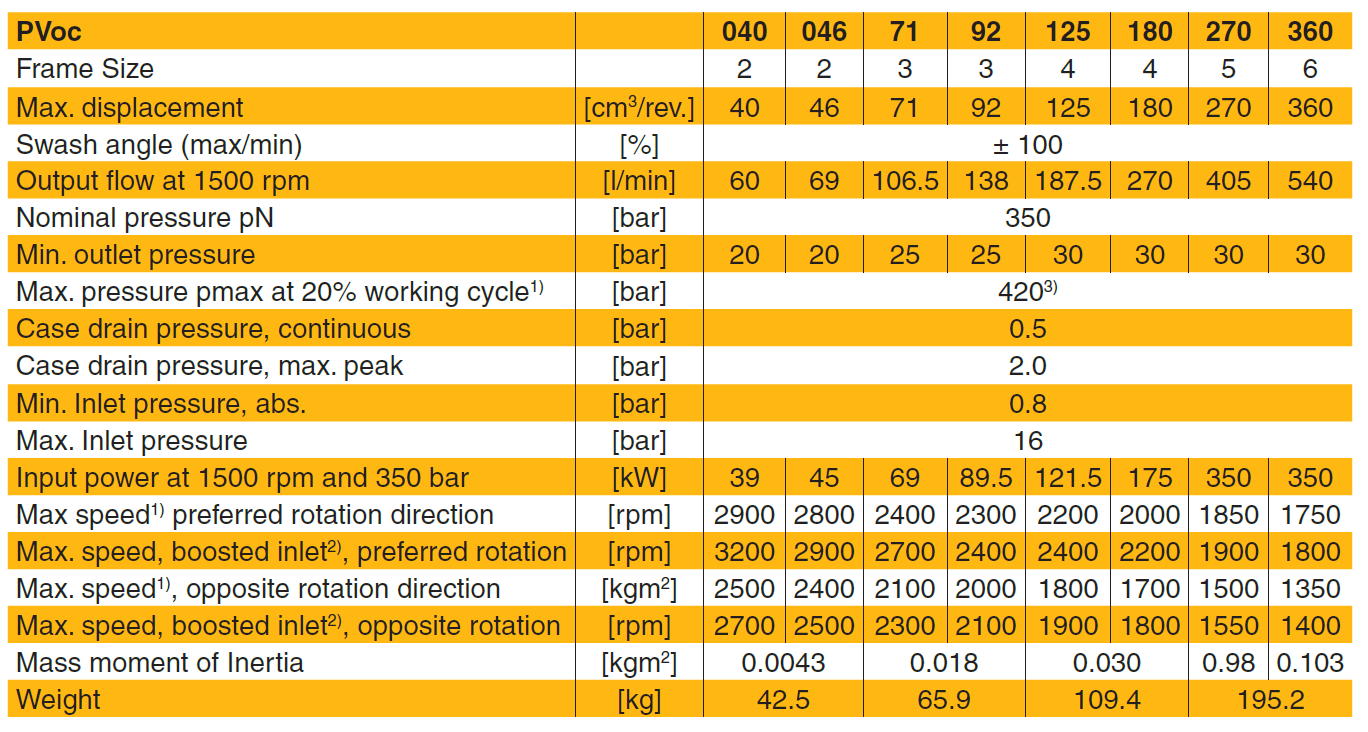 Parker PVoc The New Axial Piston Pump for Marine Application